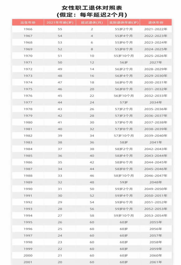 延迟退休已定2027时间表，附2024延迟退休时间表一览表
